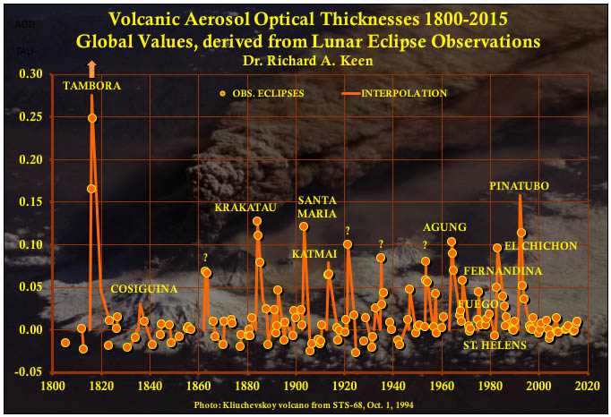 Volcanoes 1800-2016
