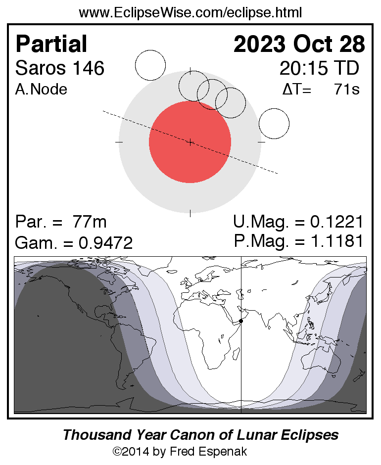 EclipseWise Partial Lunar Eclipse of 2023 Oct 28