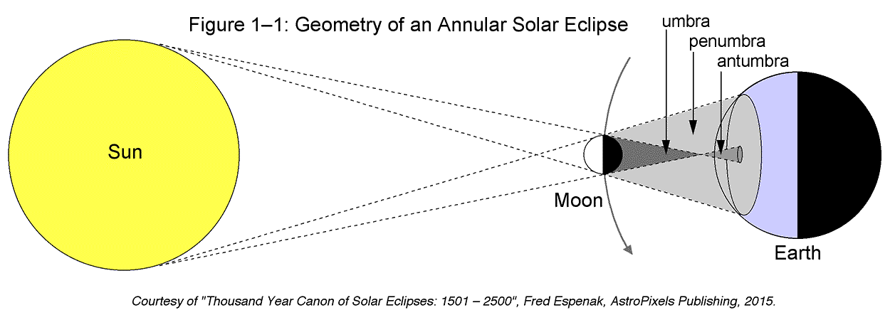 partial solar eclipse diagram